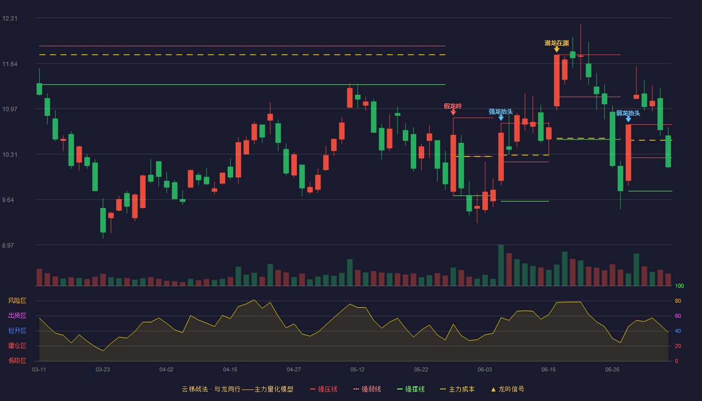 盛路通信云梯战法K线图
