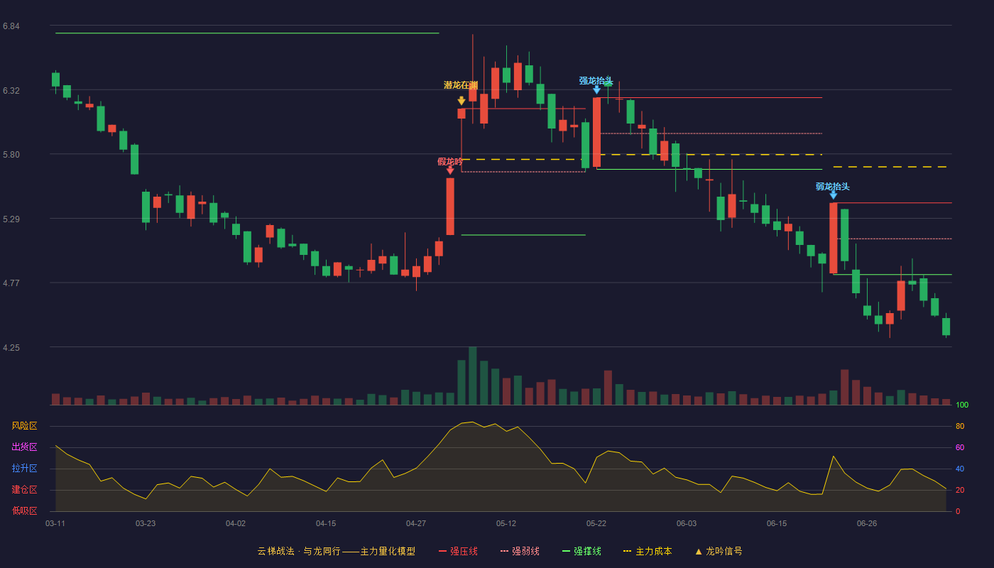 华软科技云梯战法K线图