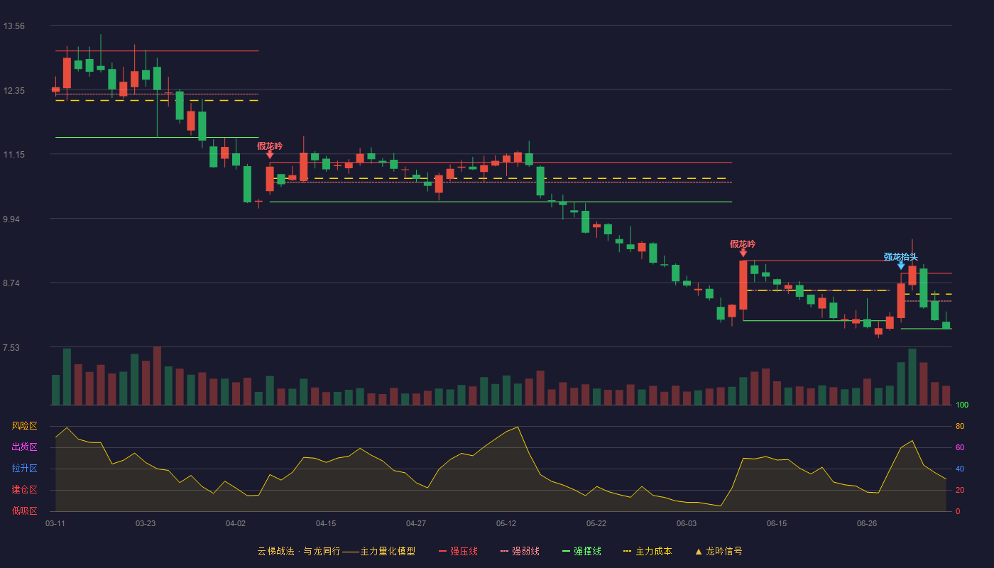 晶澳科技云梯战法K线图