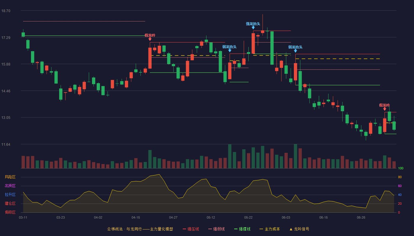 海格通信云梯战法K线图