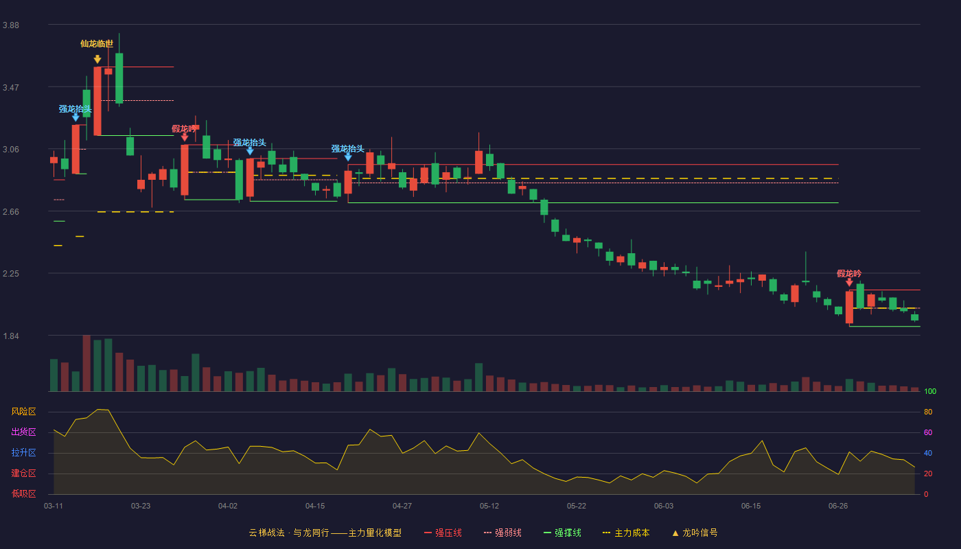 ST金正云梯战法K线图