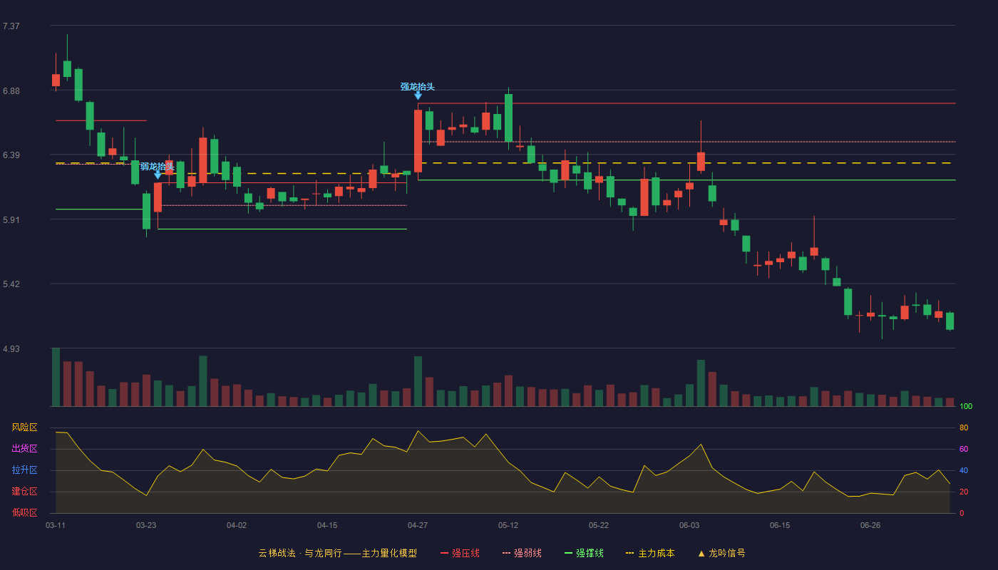 新筑股份云梯战法K线图