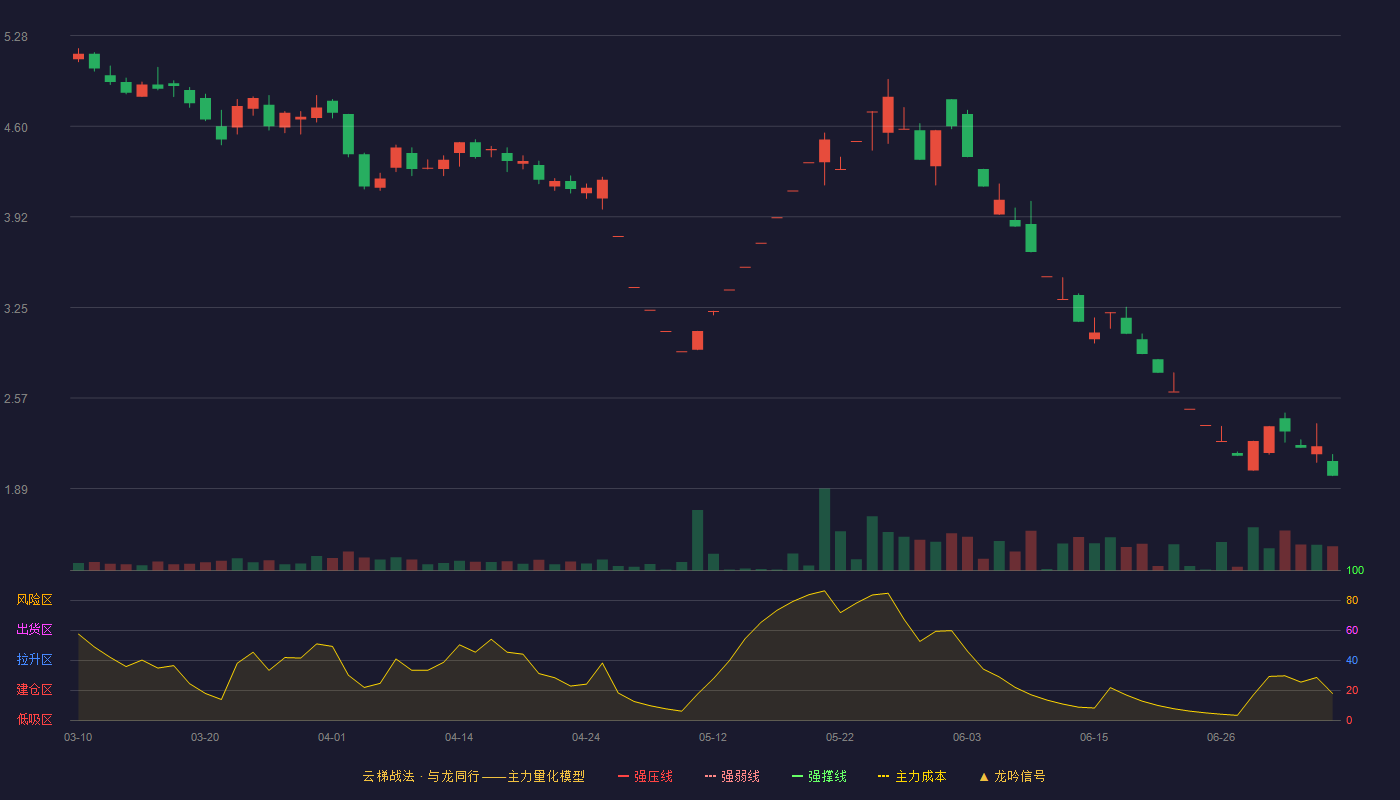 宝馨科技云梯战法K线图