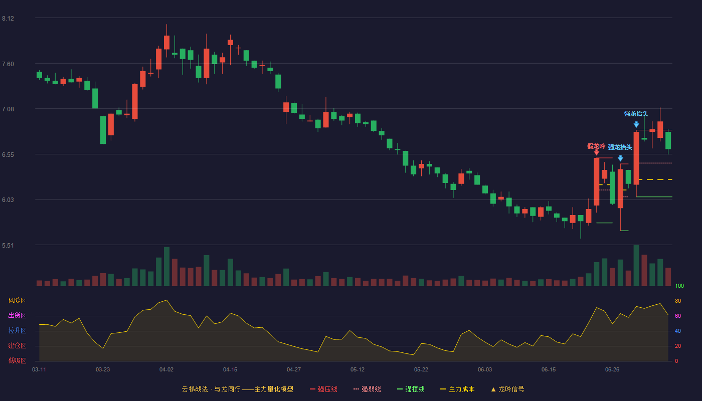 千红制药（002550）2026-07-07云梯战法K线图 强势区