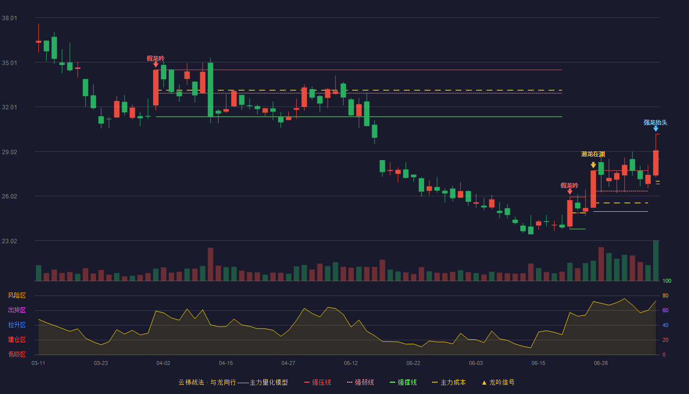 巨人网络（002558）2026-07-07云梯战法K线图 加速区