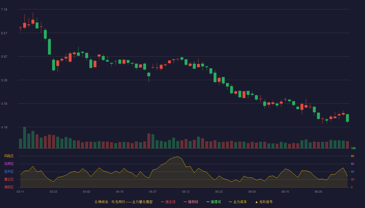 兄弟科技云梯战法K线图