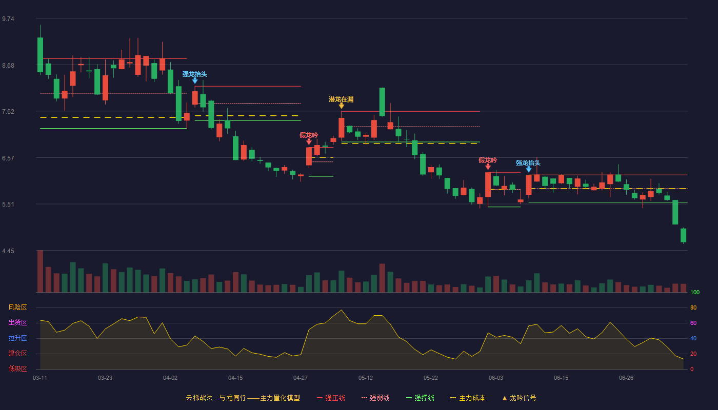 群兴玩具（002575）2026-07-07云梯战法K线图 破位区