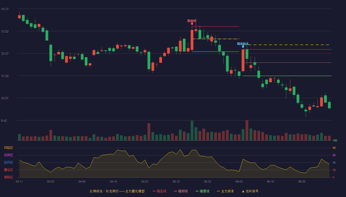 万安科技云梯战法K线图