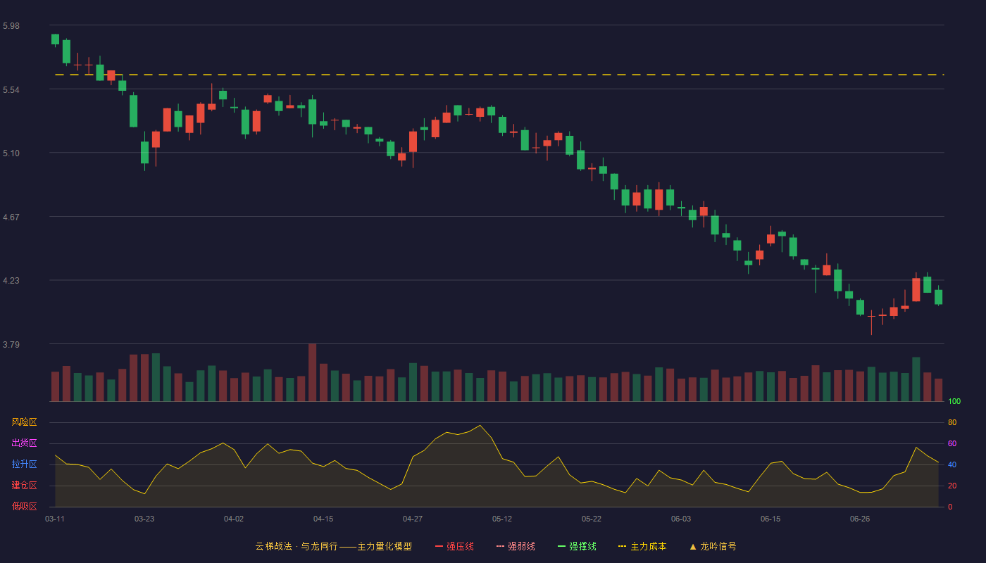 日上集团云梯战法K线图