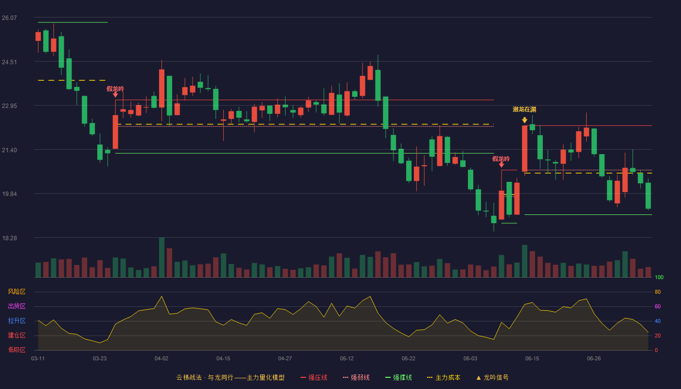 金禾实业（002597）2026-07-07云梯战法K线图 弱势区