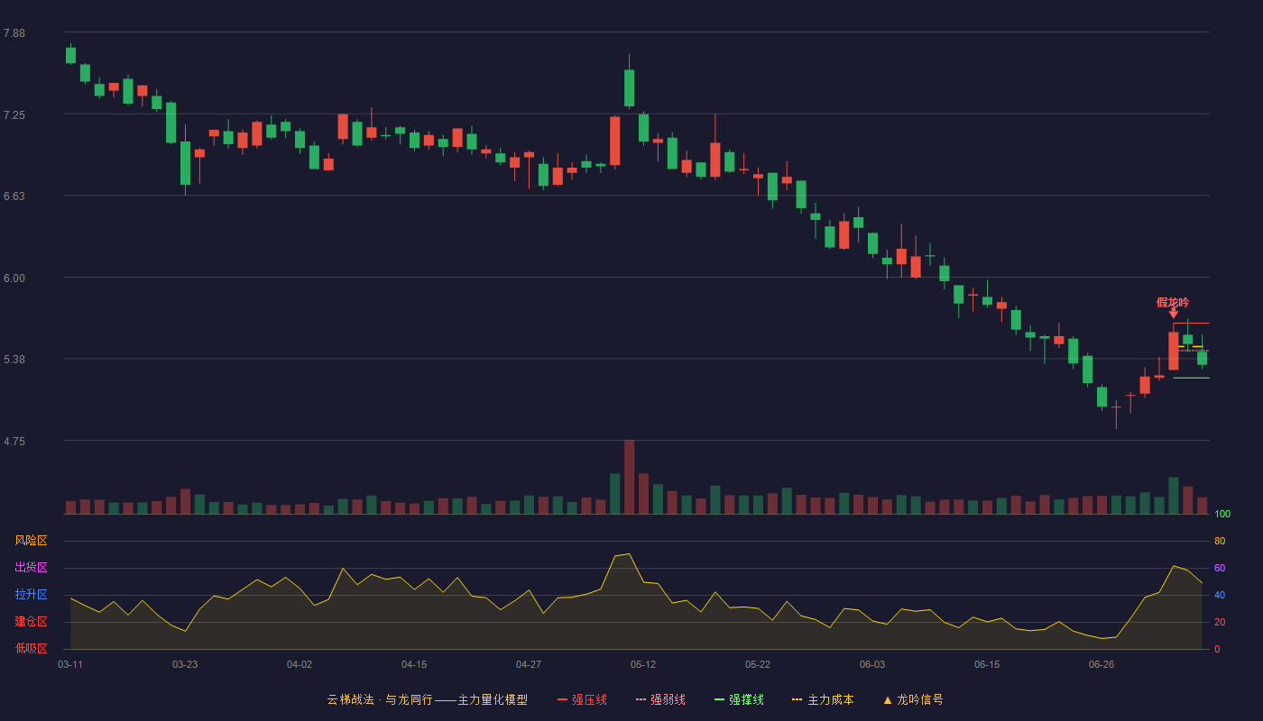 盛通股份云梯战法K线图