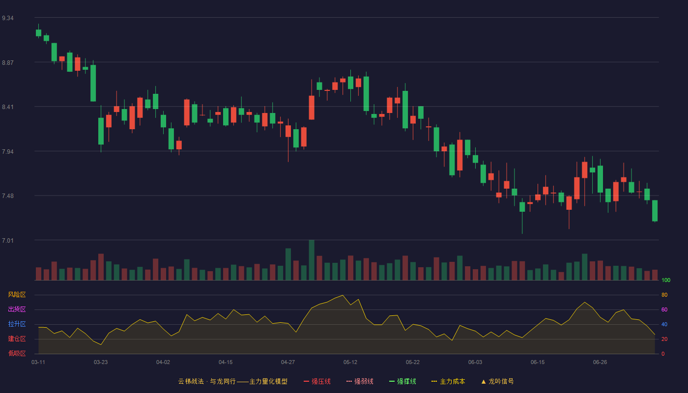 捷顺科技云梯战法K线图