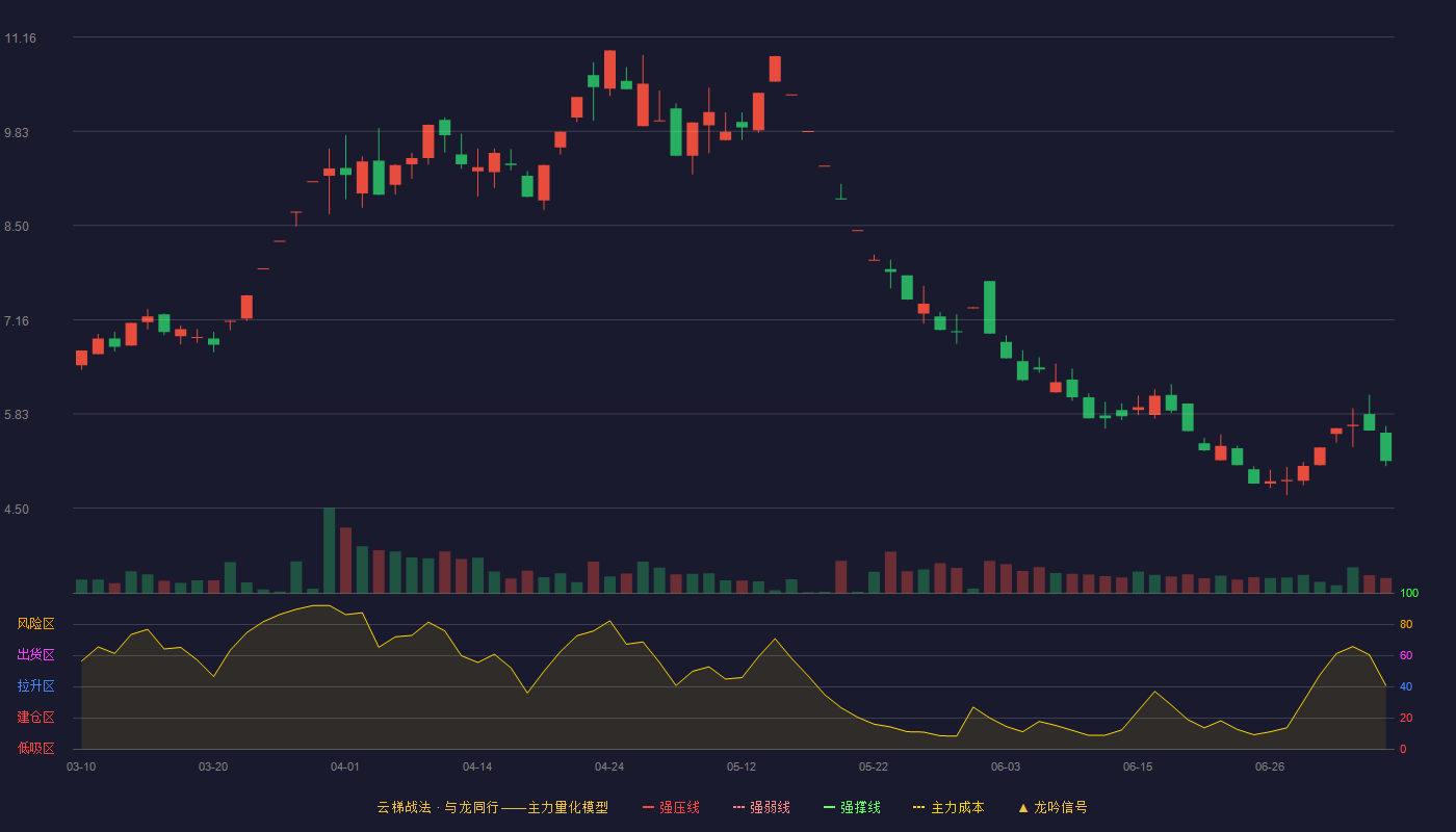瑞和股份（002620）2026-07-07云梯战法K线图 加速区