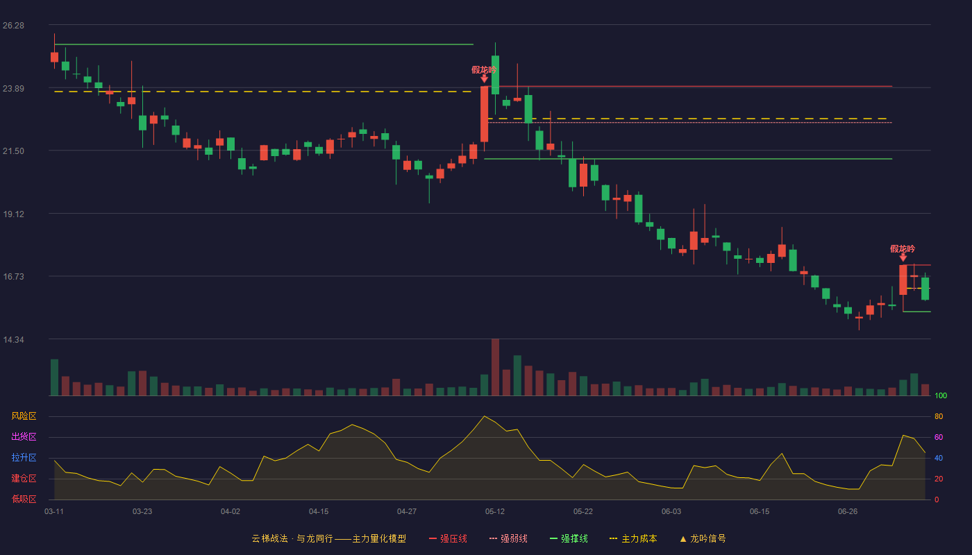 亚玛顿云梯战法K线图