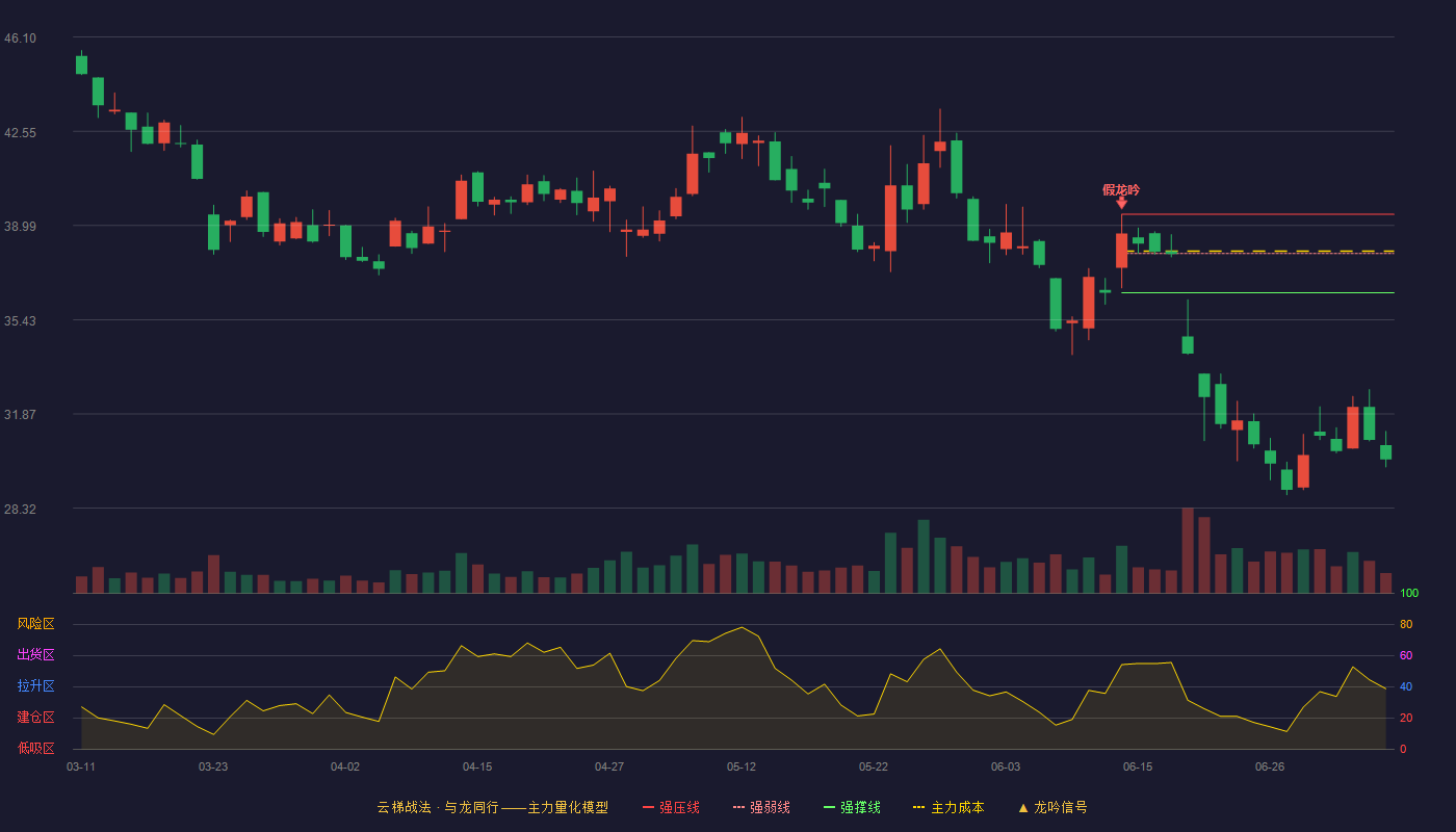 光启技术云梯战法K线图