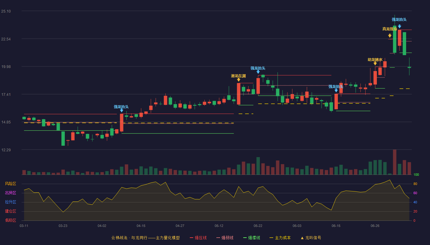 安洁科技（002635）2026-07-07云梯战法K线图 破位区