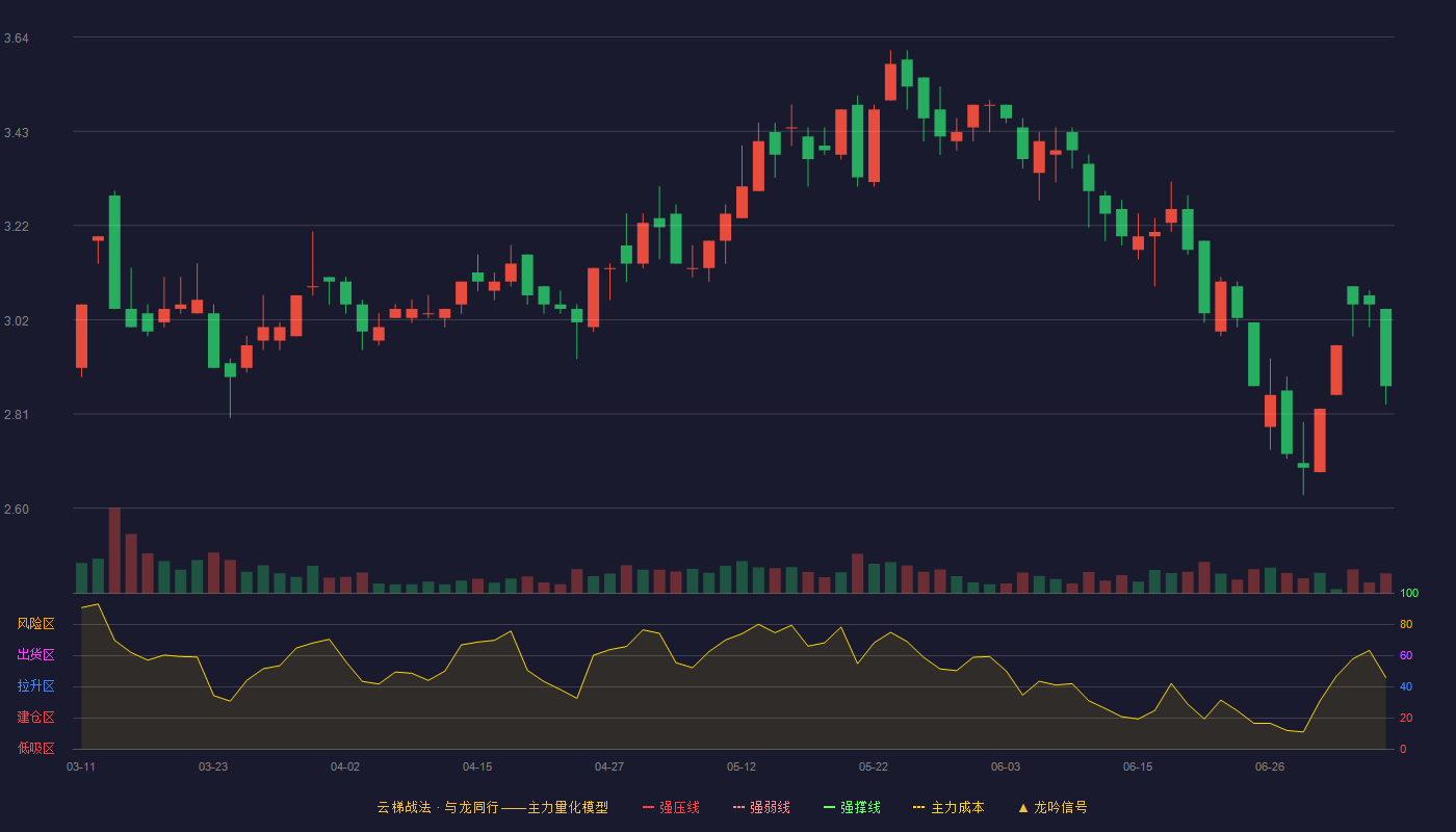 ST摩登（002656）2026-07-07云梯战法K线图 破位区