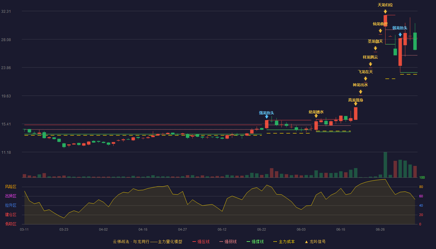 兴业科技云梯战法K线图