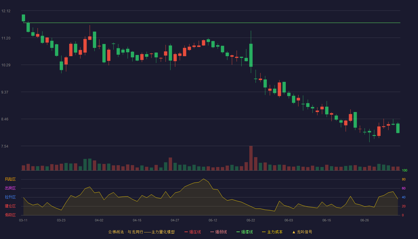 福建金森云梯战法K线图