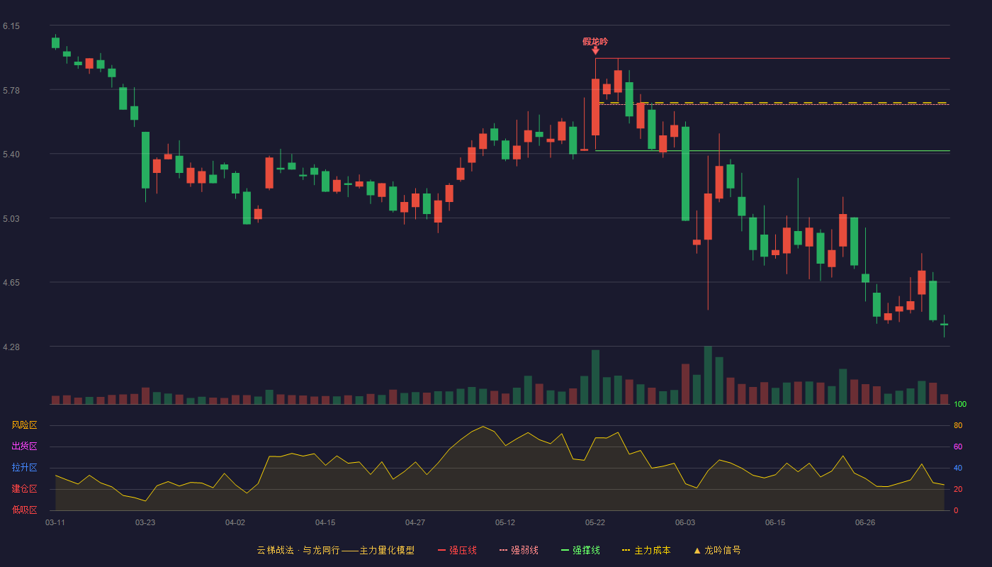 奋达科技云梯战法K线图