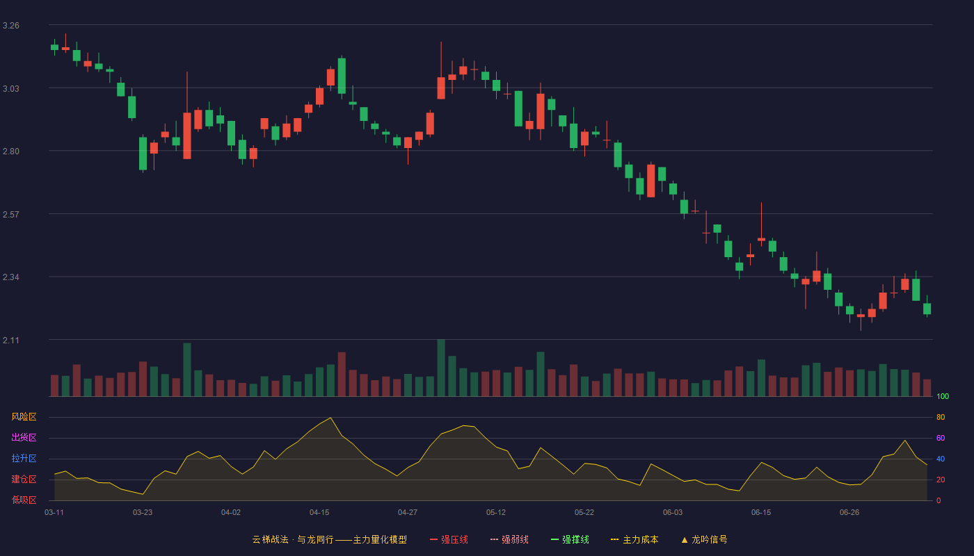 金一文化云梯战法K线图