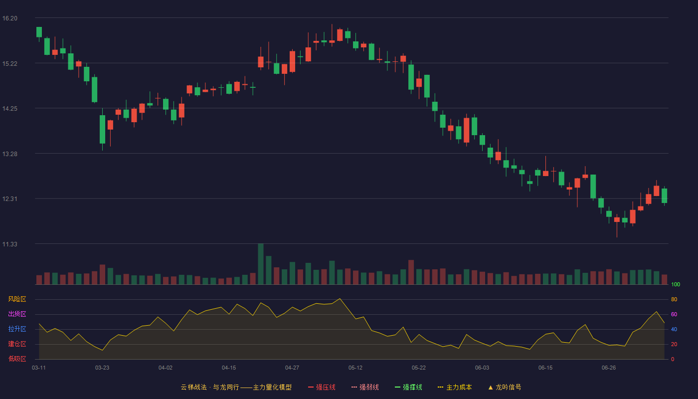 物产金轮云梯战法K线图