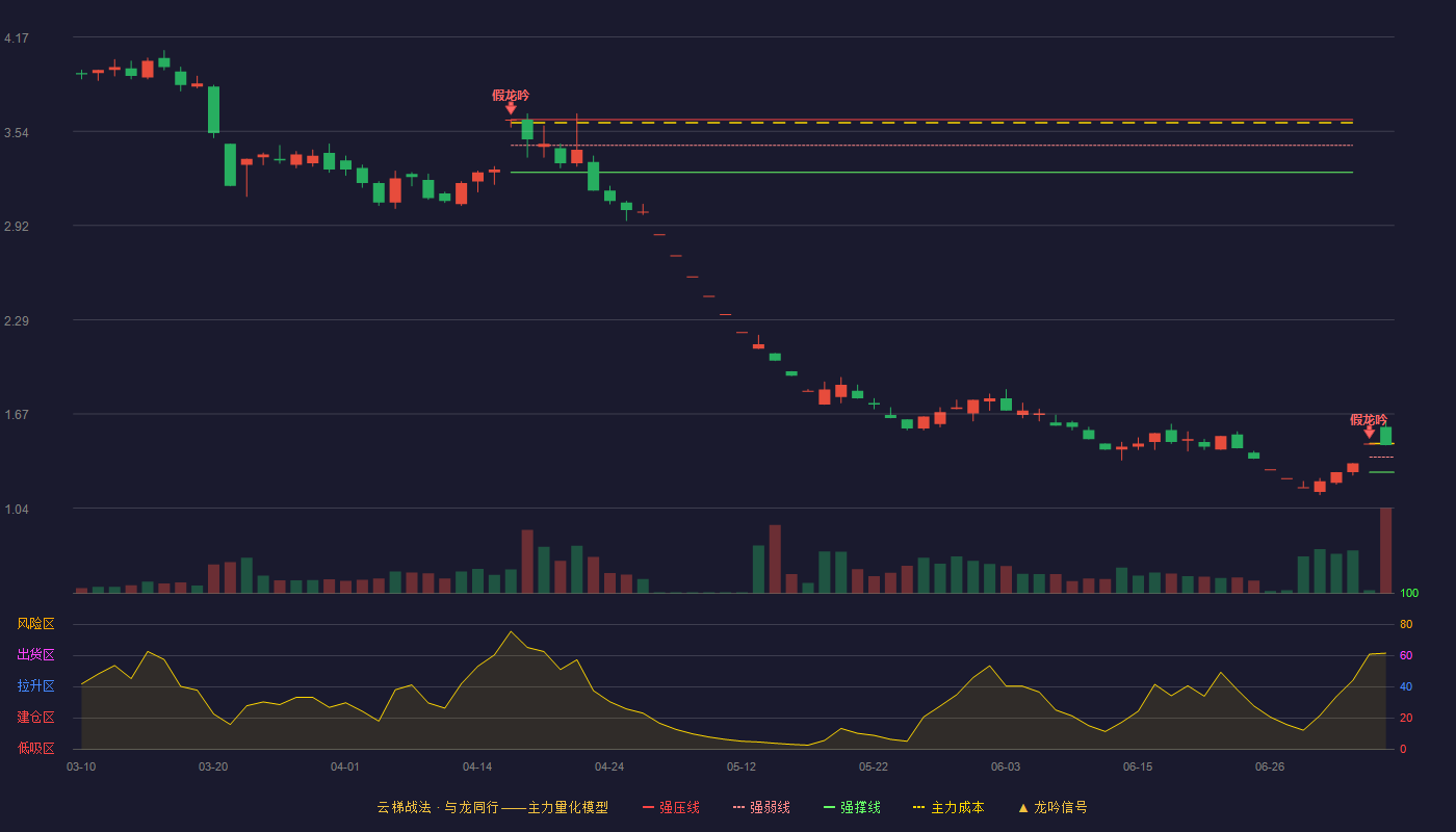 龙大美食（002726）2026-07-07云梯战法K线图 强势区