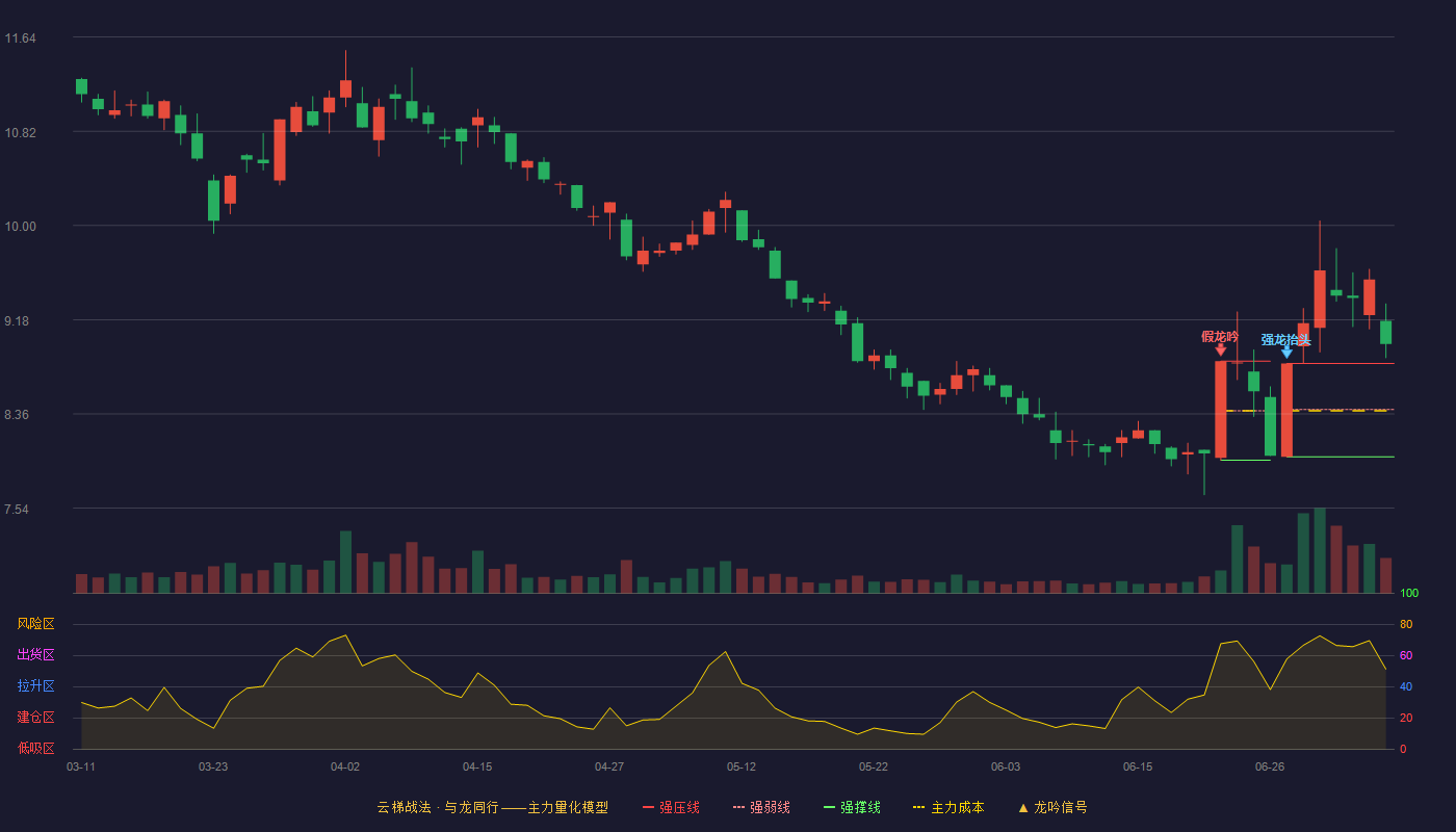 特一药业云梯战法K线图