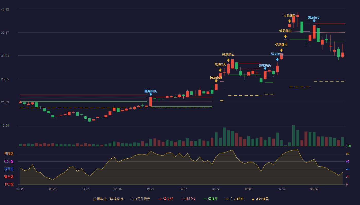 光华科技云梯战法K线图