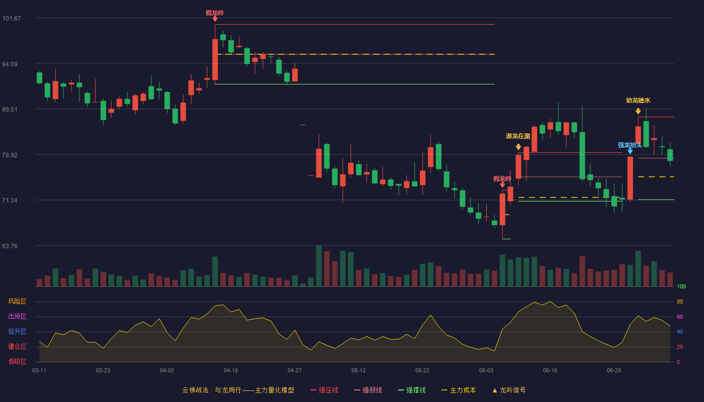 中坚科技云梯战法K线图