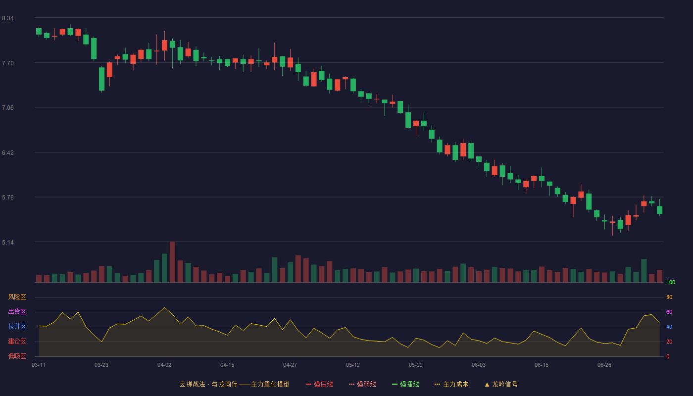 瑞尔特云梯战法K线图