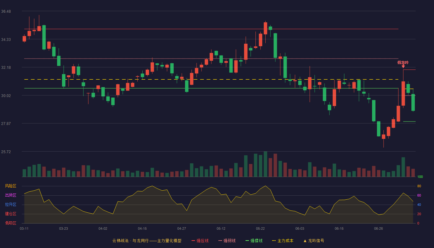 微光股份（002801）2026-07-07云梯战法K线图 弱势区