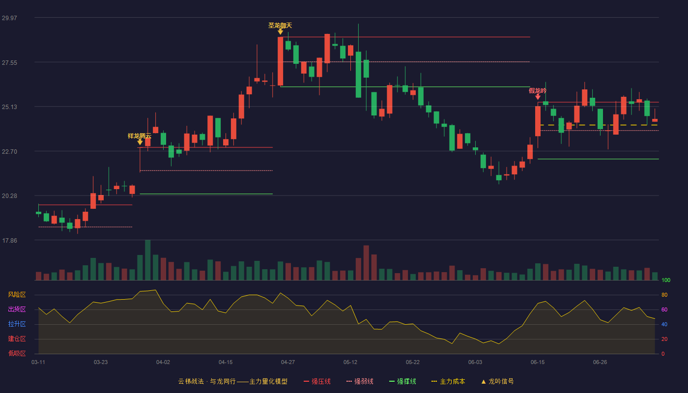 山东赫达云梯战法K线图