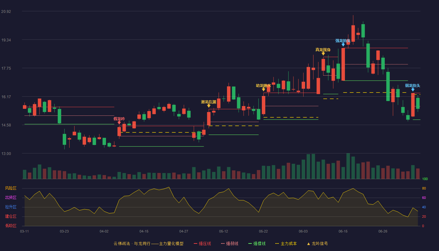崇达技术云梯战法K线图