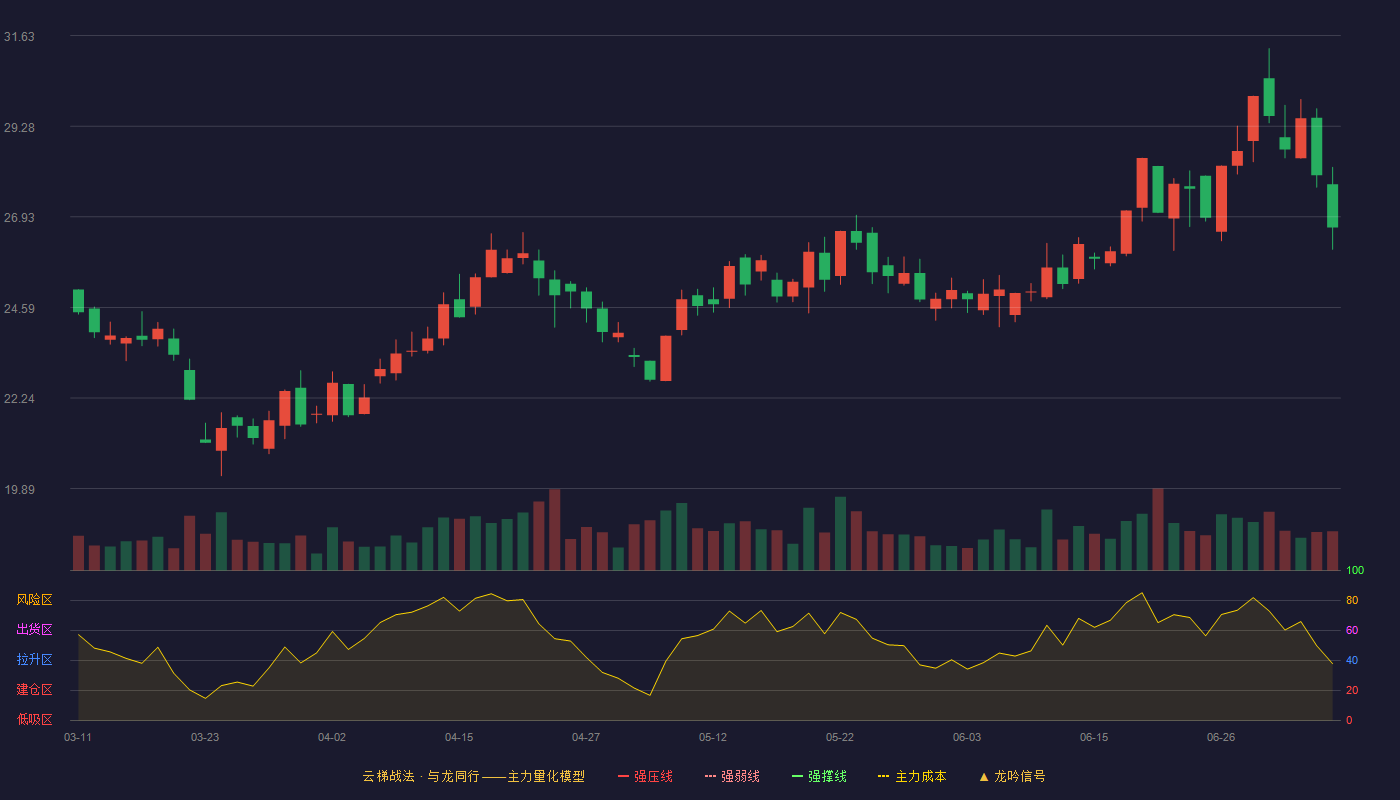 和科达（002816）2026-07-07云梯战法K线图 加速区
