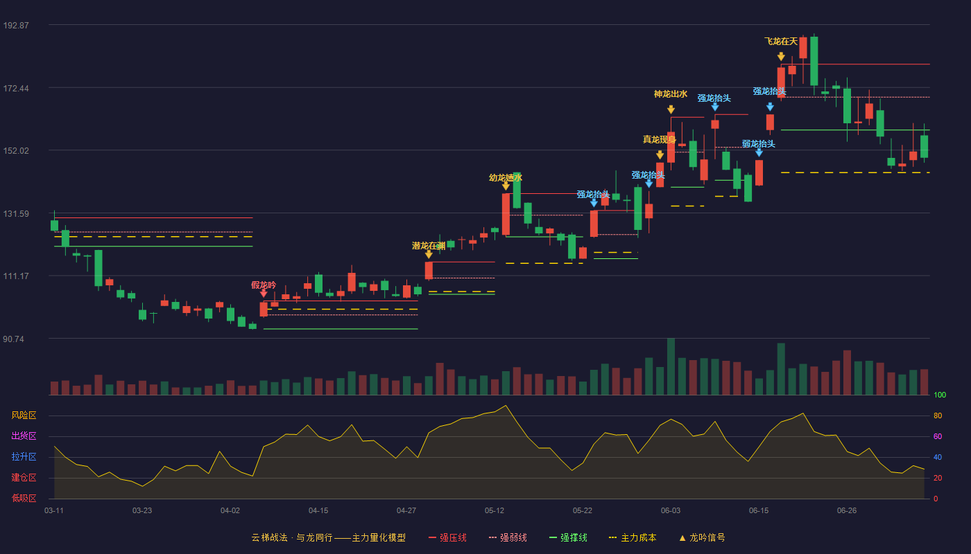 麦格米特云梯战法K线图