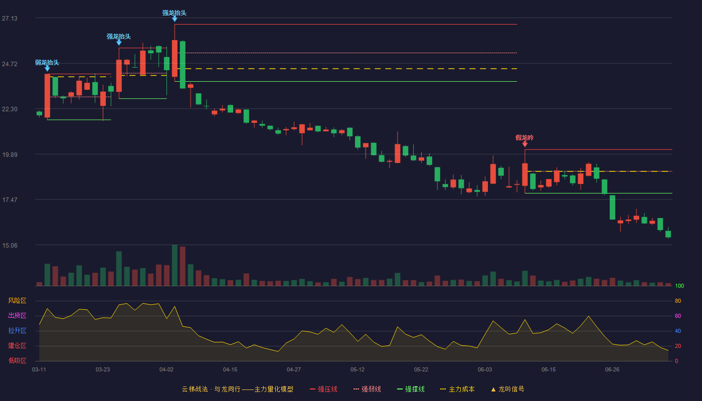 金溢科技云梯战法K线图