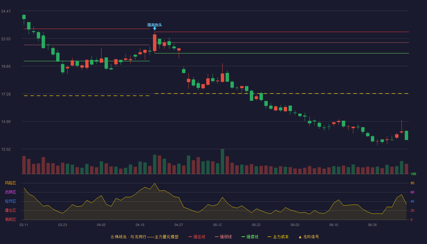 长缆科技云梯战法K线图