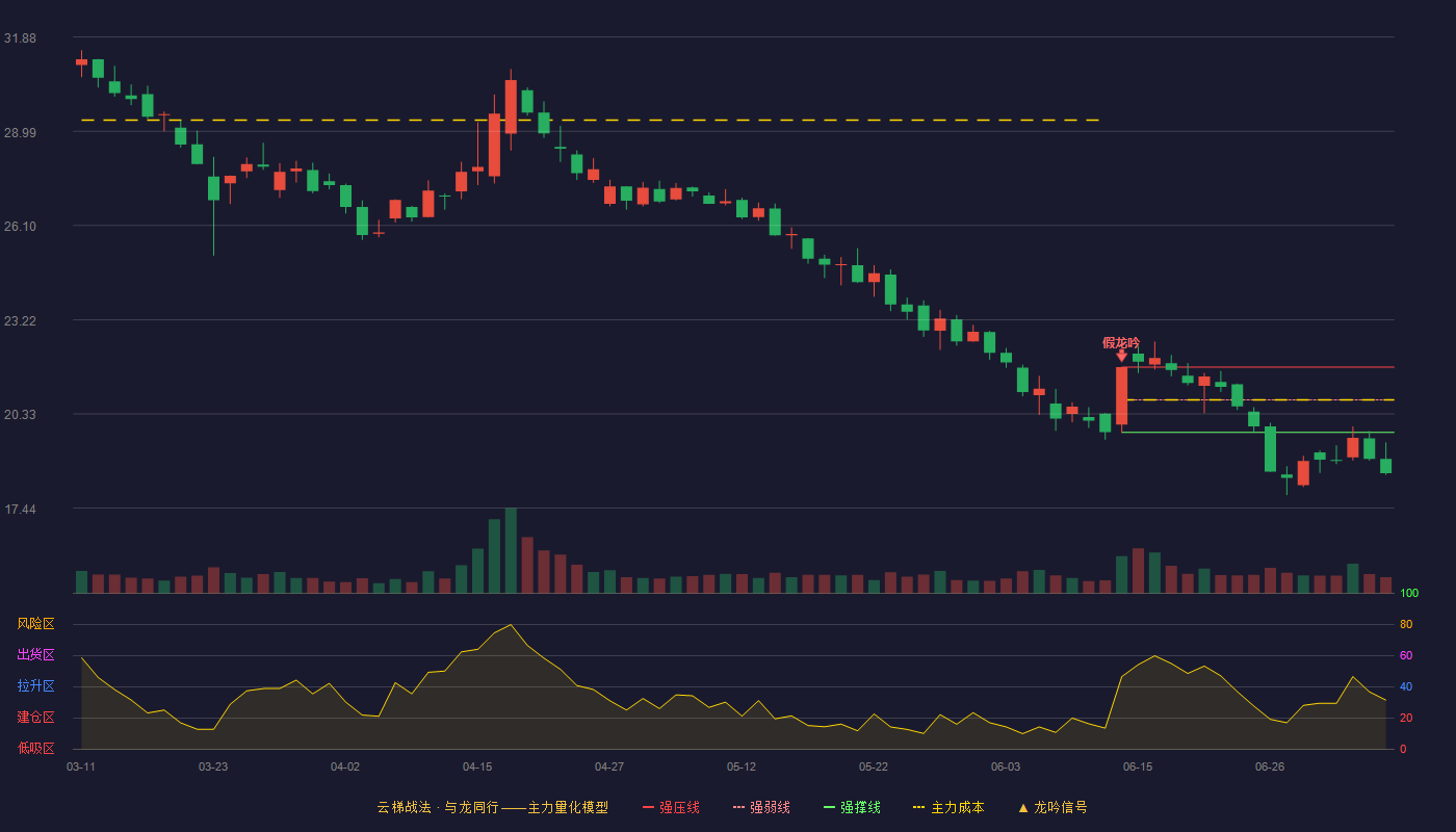 金龙羽云梯战法K线图