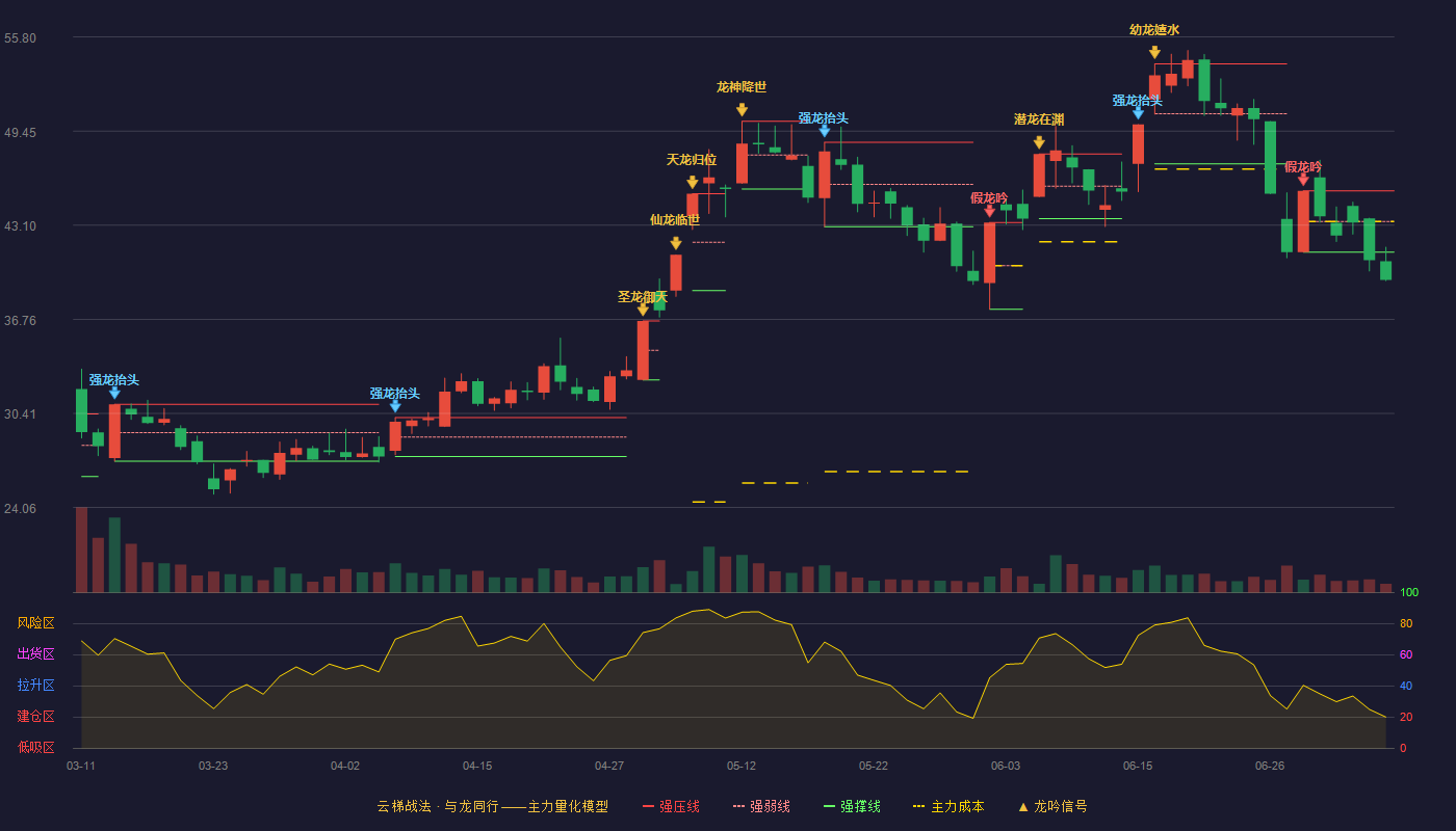 宇环数控云梯战法K线图