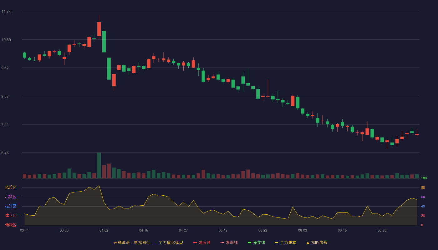 金逸影视云梯战法K线图