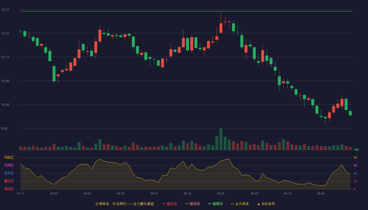 金奥博（002917）2026-07-07云梯战法K线图 破位区