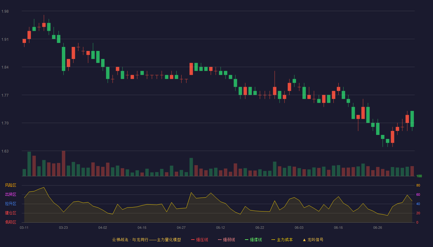 郑州银行云梯战法K线图
