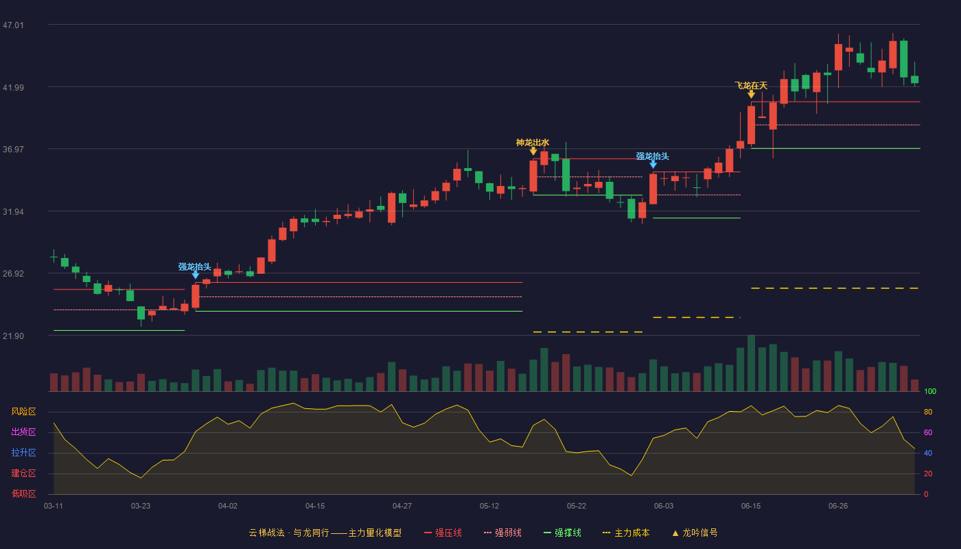兴瑞科技云梯战法K线图