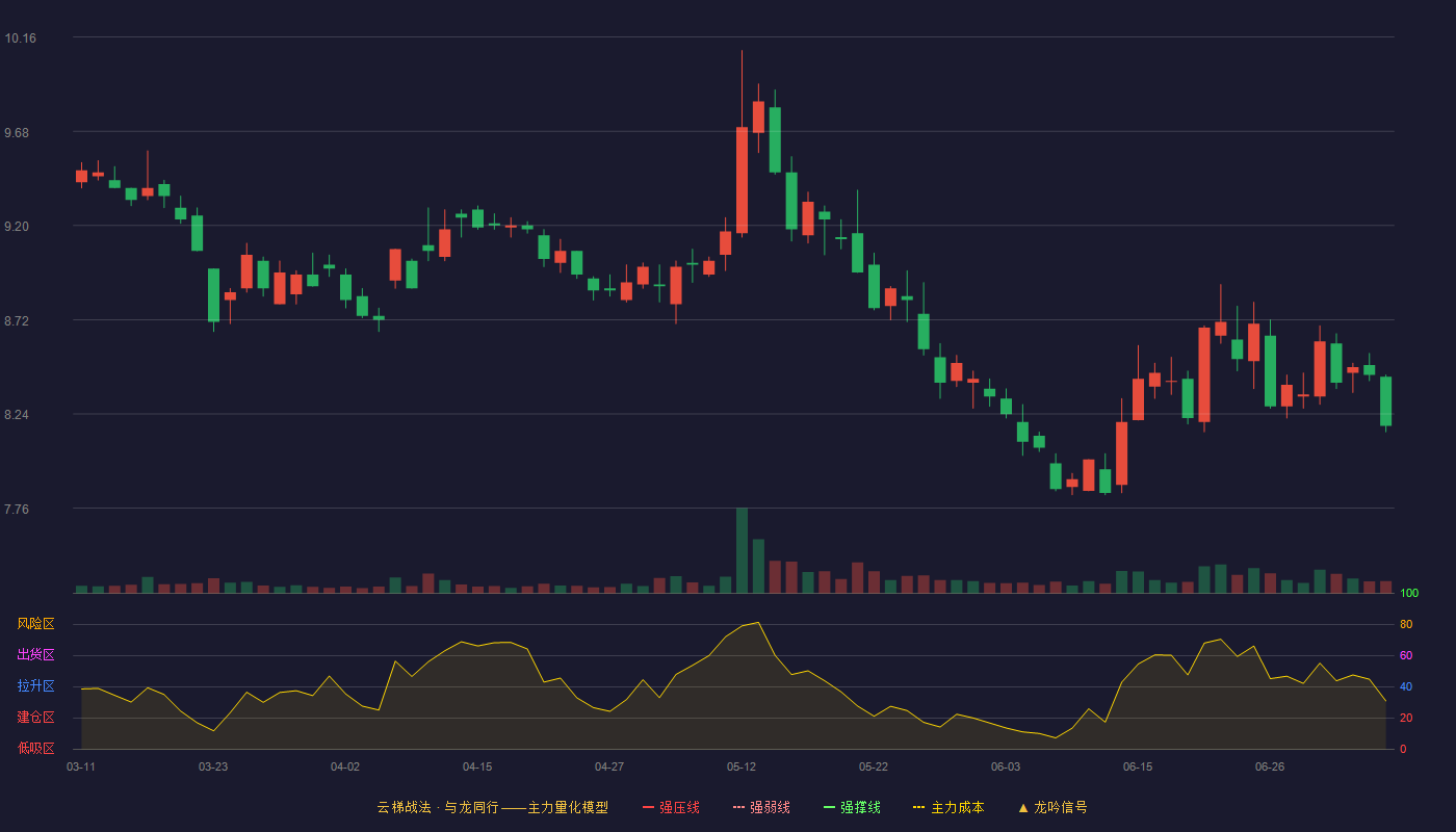 长城证券云梯战法K线图