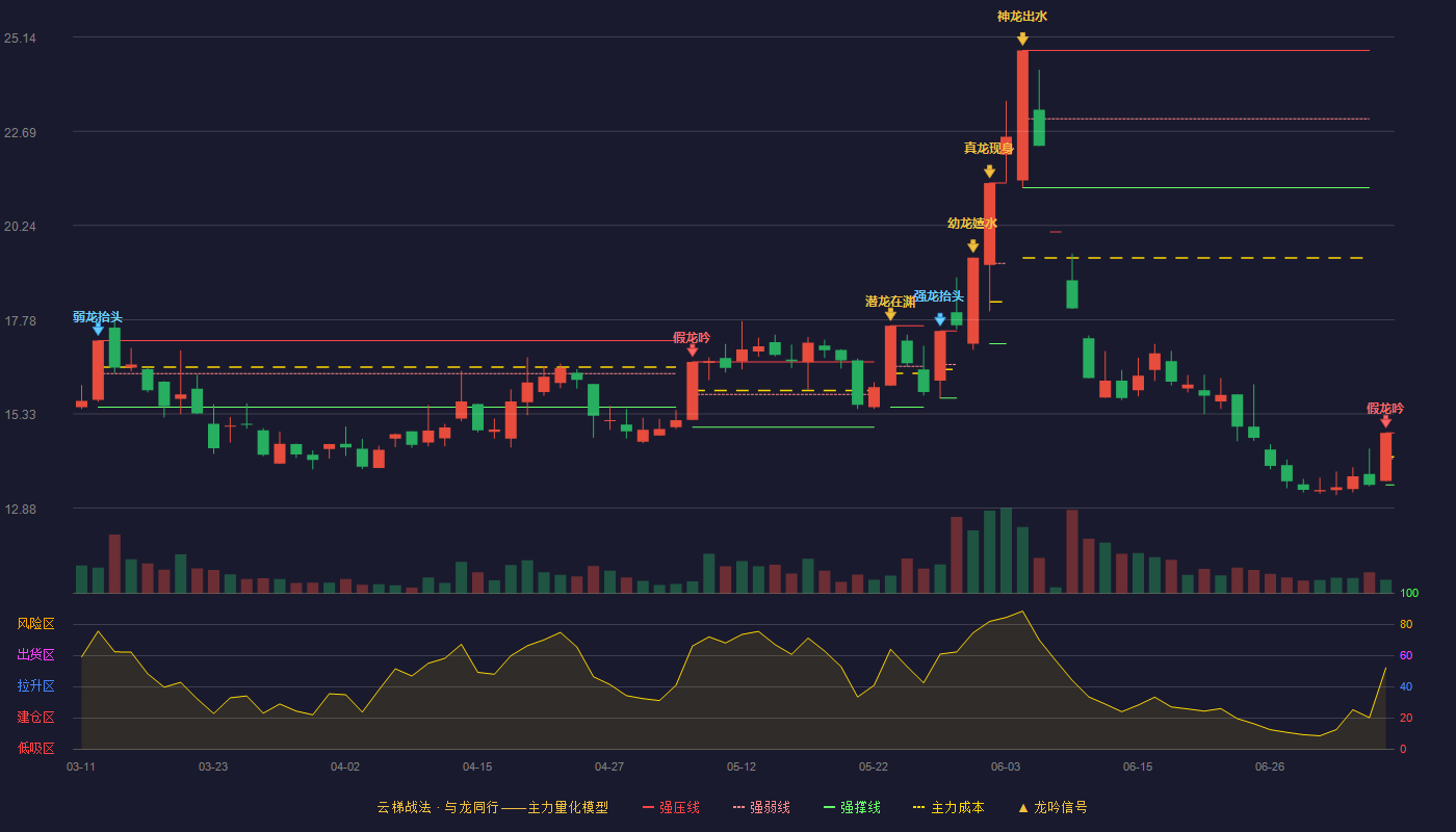 金时科技（002951）2026-07-07云梯战法K线图 破位区