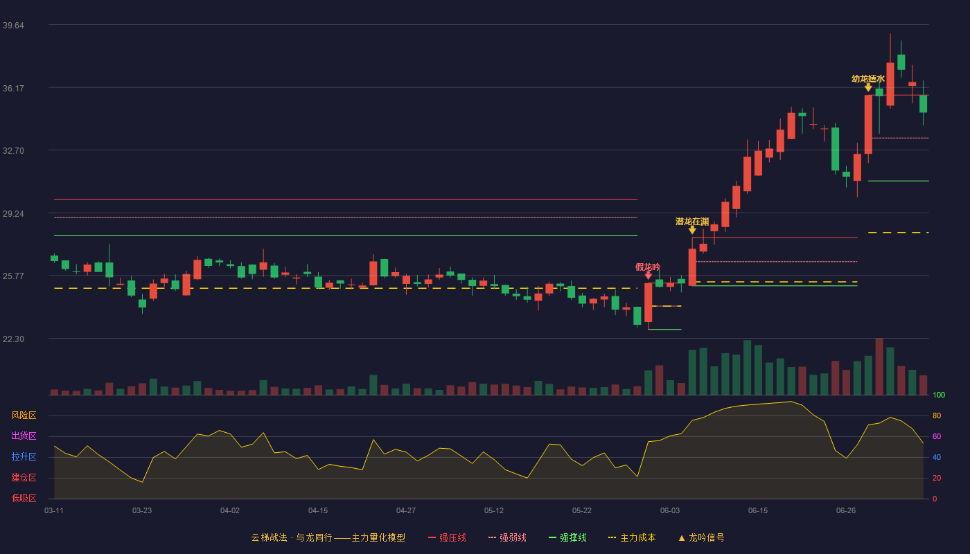 鸿合科技云梯战法K线图