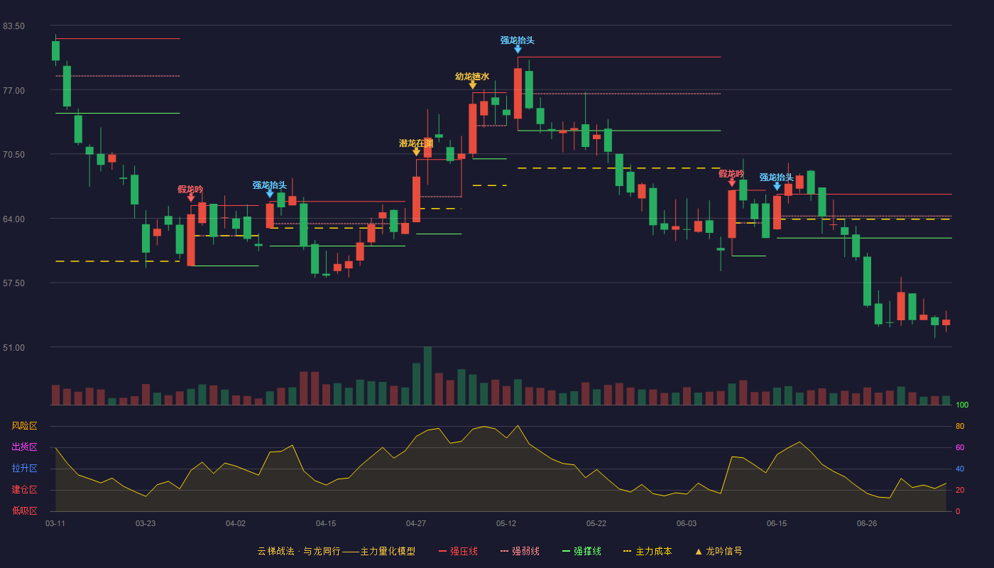 锐明技术（002970）2026-07-07云梯战法K线图 破位区