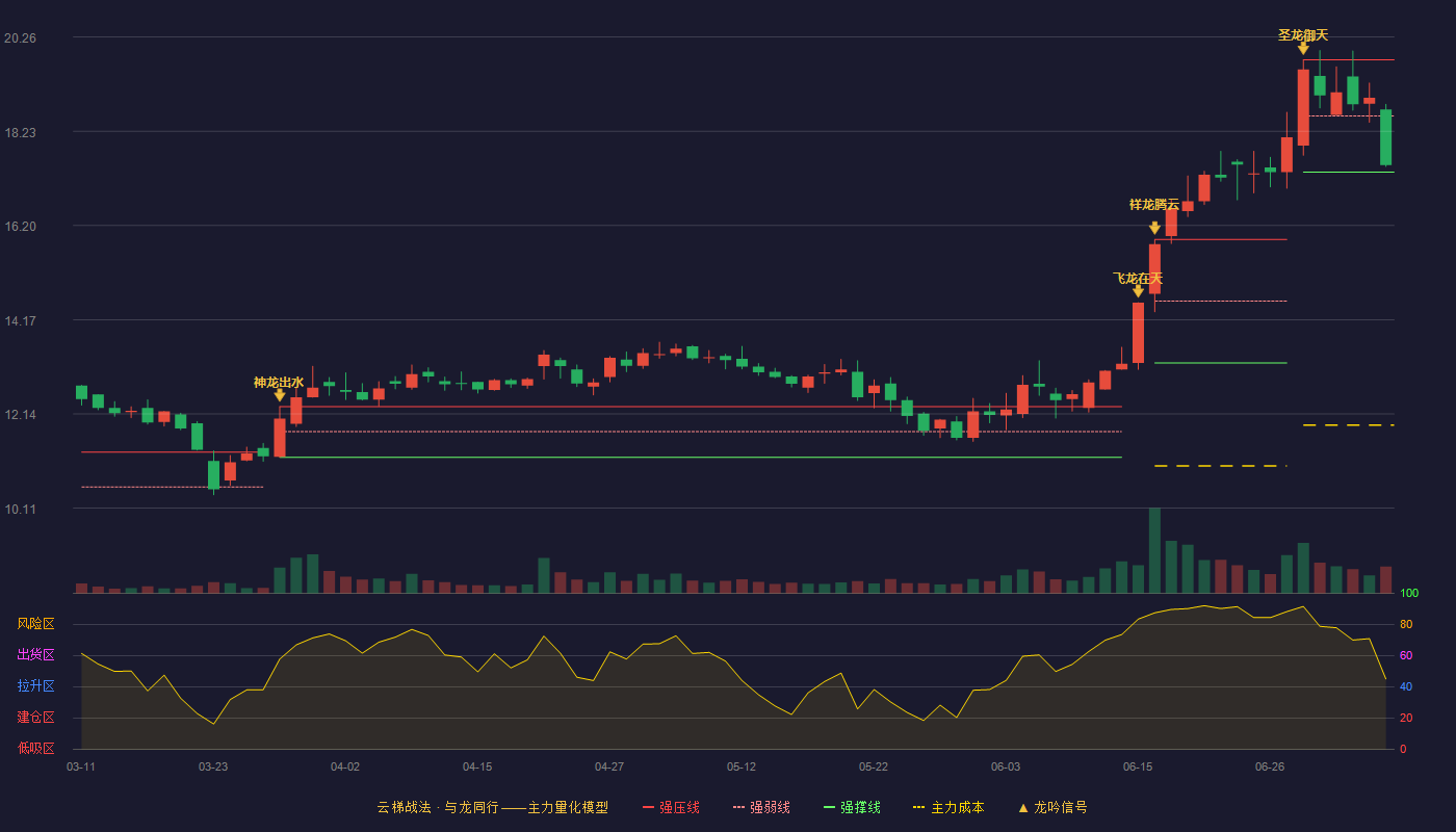 科安达（002972）2026-07-07云梯战法K线图 弱势区