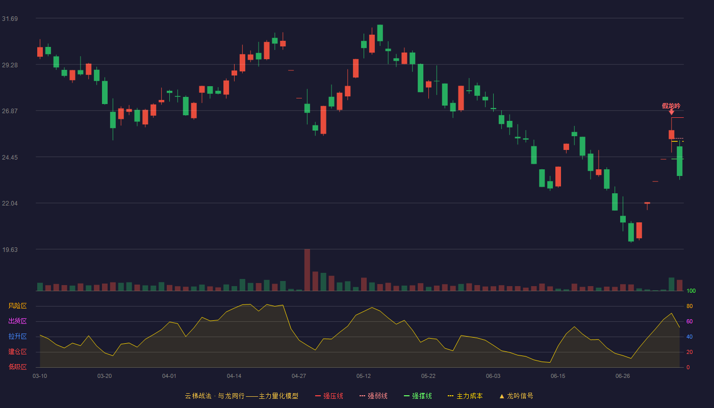 天箭科技云梯战法K线图